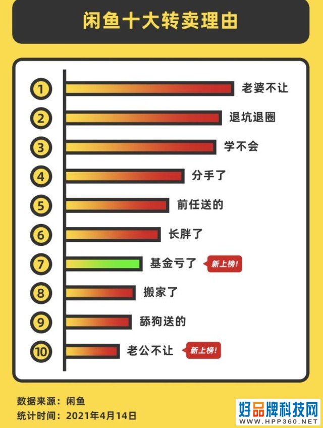 闲鱼公布十大转卖理由 “老婆不让”高居榜首 