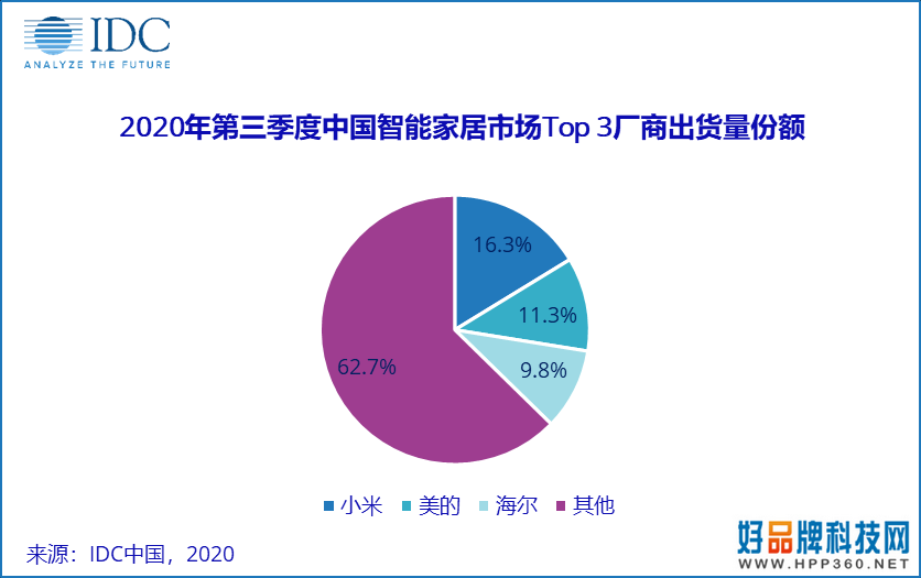 小米美的海尔位居行业前三，智能家居有哪些趋势？