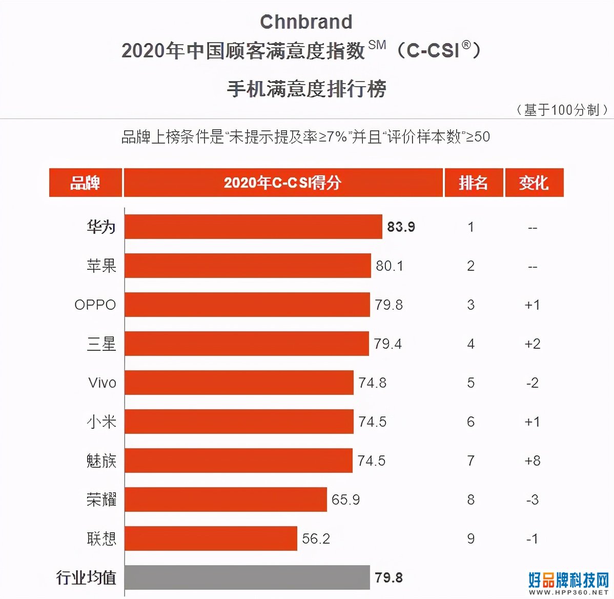 手机满意度排名揭晓：苹果排在第2，小米排在第6，联想意外垫底