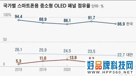 韩国业界：中国OLED五年内或赶超韩国 