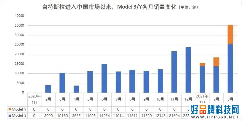 特斯拉销量暴跌万辆，消费者买不起了吗？为啥？