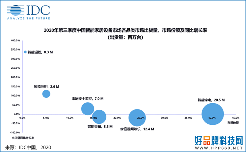 智能家居新战局：华为冲锋，百度呐喊！恒大碧桂园不服