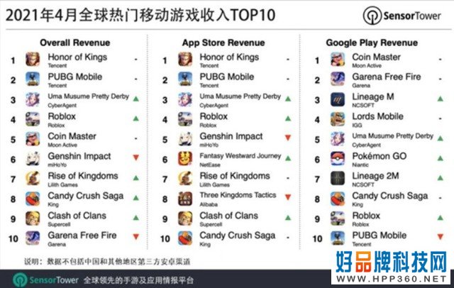 《王者荣耀》4月吸金16亿，全球销冠谁与争锋！ 
