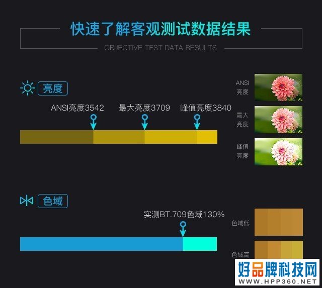 长虹激光电视D7U评测：高亮度高画质 客厅换代之选  