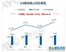 价格涨不停 618过去了电视还能不能买？