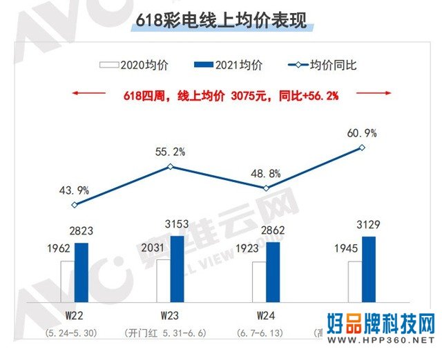 价格涨不停 618过去了电视还能不能买？ 