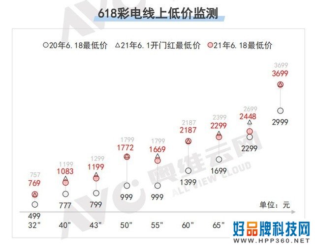 价格涨不停 618过去了电视还能不能买？ 