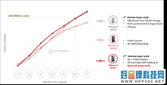 再续iPhone 6辉煌！iPhone 12系列出货量突破1亿台：顶配版最受欢迎