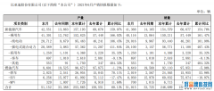 王者归来，比亚迪重夺销量第一