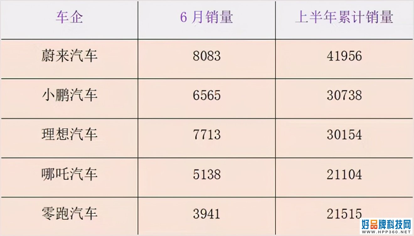 比亚迪6月卖了51,015辆，新能源车超81%，更厉害的技术马上到