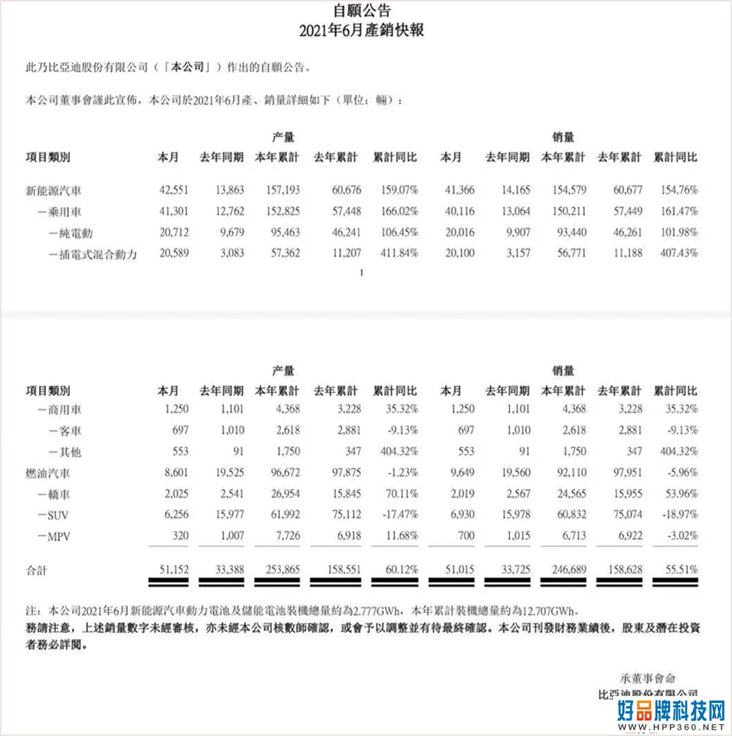 比亚迪6月卖了51,015辆，新能源车超81%，更厉害的技术马上到