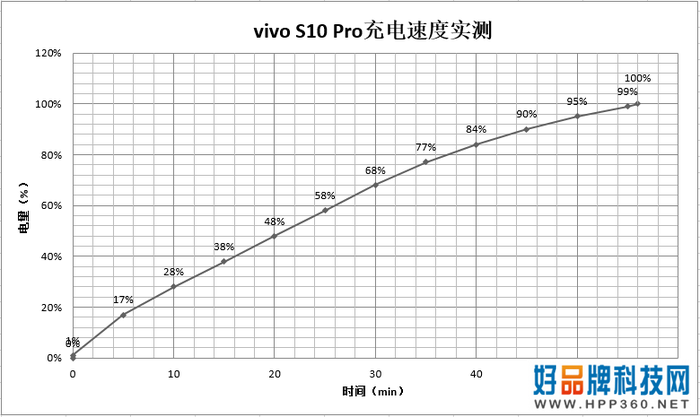 自拍新体验：最自然的自己有多好看？vivo S10 Pro上手简评