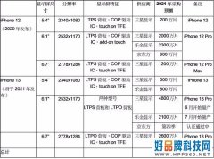 权威机构称苹果将采购1.06亿片iPhone 13 OLED面板 国产京东方在列