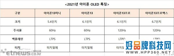 iPhone 13四款型号曝光：Pro系列上120Hz LTPO OLED屏幕