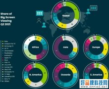 全球流媒体观看时长增加13%，其中电视观看占比最高