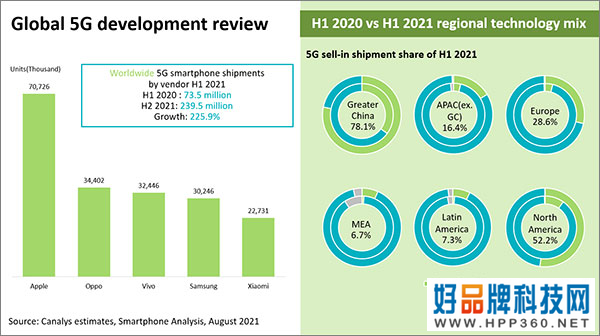 5G手机出货占比高歌猛进，苹果、OPPO表现抢眼