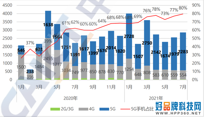 5G手机出货占比高歌猛进，苹果、OPPO表现抢眼