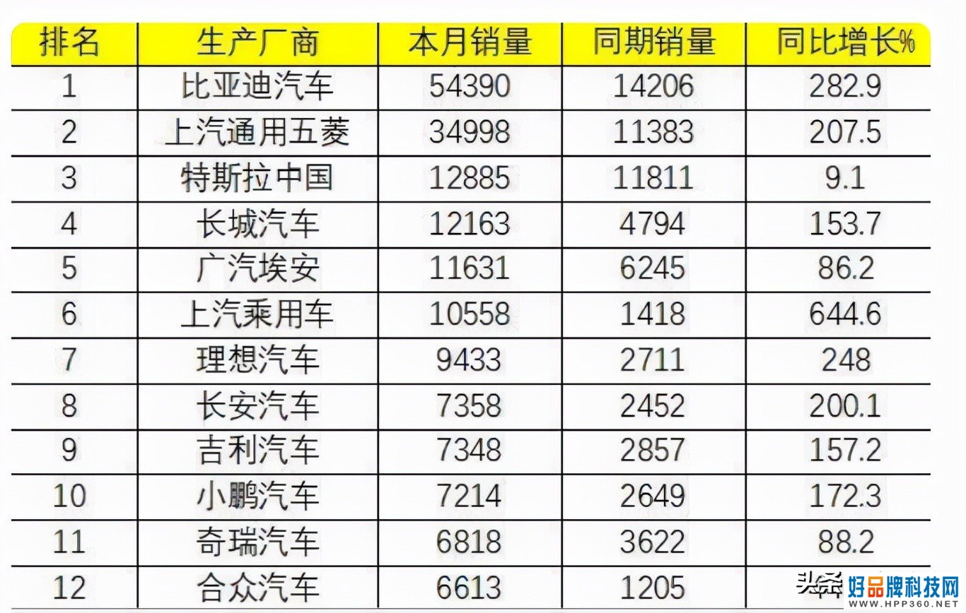 中国新能源车“新格局”：销量冠军再次易主，特斯拉、五菱被反超