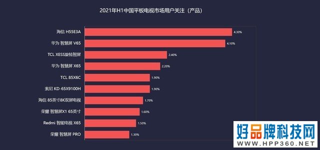 ZDC：电视市场重振信心，大尺寸产品需求攀升 