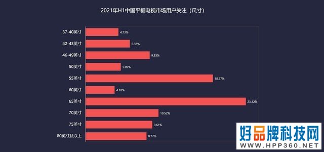 ZDC：电视市场重振信心，大尺寸产品需求攀升 