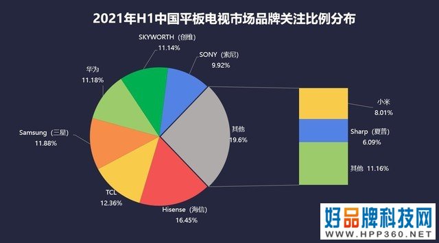 ZDC：电视市场重振信心，大尺寸产品需求攀升 