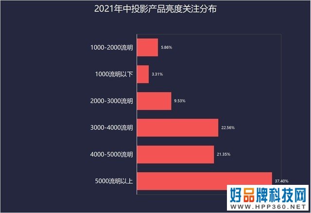 ZDC报告 2021年中 投影数据分析 
