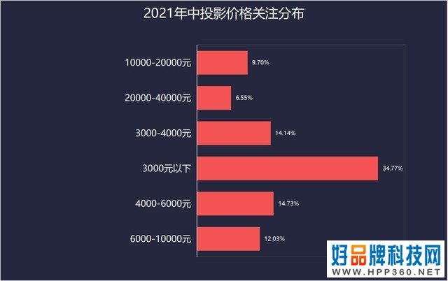 ZDC报告 2021年中 投影数据分析 