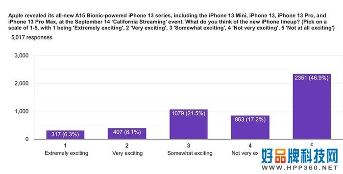 调查显示美国苹果用户对iPhone 13和Apple Watch Series 7不感冒