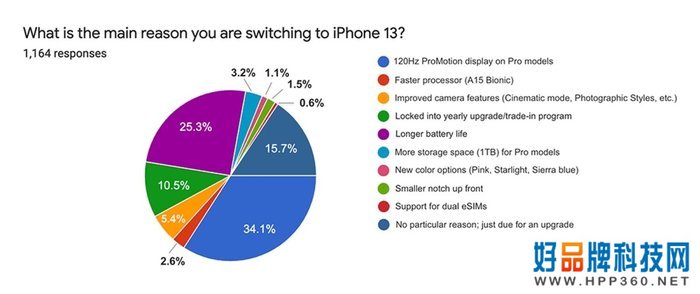 调查显示美国苹果用户对iPhone 13和Apple Watch Series 7不感冒