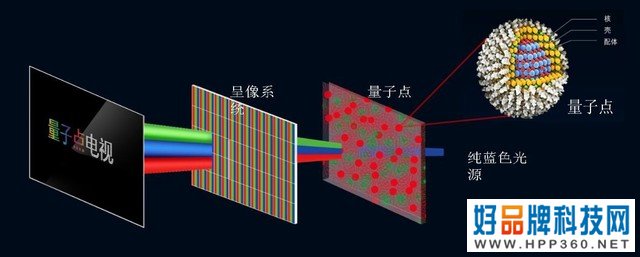 三星到底为啥牛？跟你说说啥叫量子点 