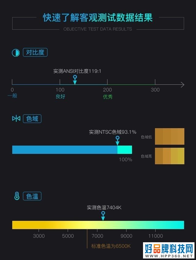坚果G9S评测：入门级智能投影新定义 年轻人的百吋大屏 