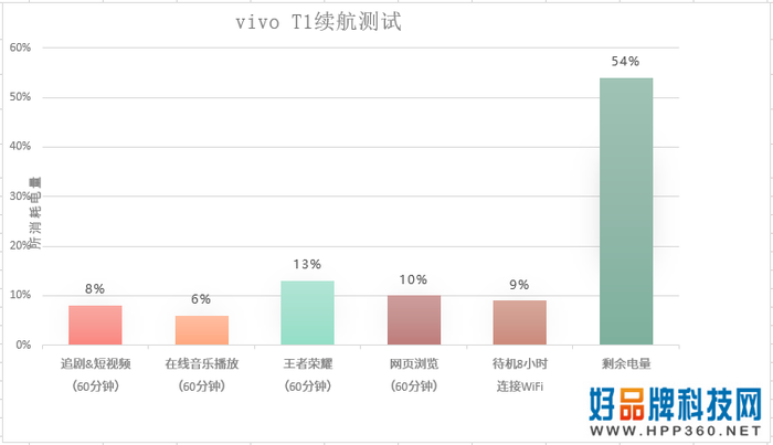 全“芯”高能vivo T1评测：让玩乐实力尽情绽放