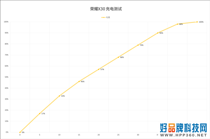 荣耀X30体验：快充2.0+窄边天花板配置 品质可靠