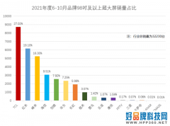 新成就达成：TCL巨幕智屏销量突破一万大关！