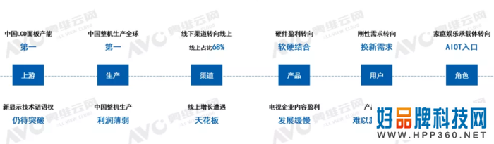 2021年国内彩电零售量下降，背后原因何在