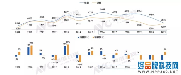2021年中国彩电市场零售量同比下降13.8%