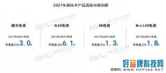 OLED电视关注度逼近40% 2022拥抱次世代显示吧