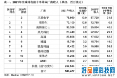 2021年全球半导体收入首超5000亿美元