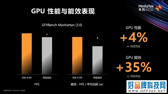 联发科发布天玑8000系列：CPU性能领先竞品12%，能效领先44%