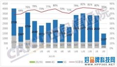 2月国内市场手机出货量同比下降 5G手机仍占出货量大比例