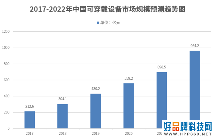 智能可穿戴设备市场逐年增长 小尺寸存储设备机遇与挑战并存