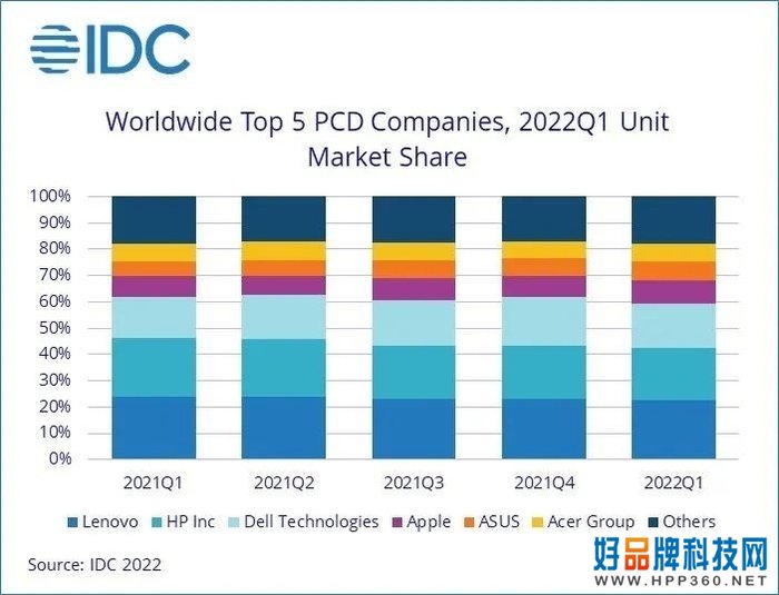 2022年第一季度全球PC出货量达8050万台，同比下降5.1%