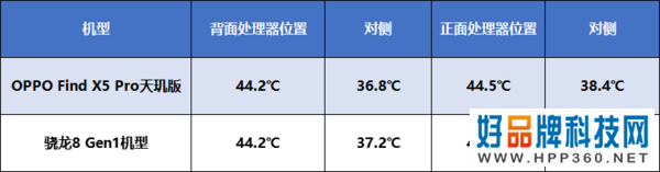 OPPO Find X5 Pro天玑版PK骁龙8旗舰 谁能更高更稳？