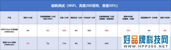 OPPO Find X5 Pro天玑版PK骁龙8旗舰 谁能更高更稳？