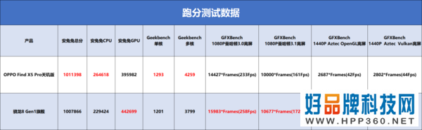 OPPO Find X5 Pro天玑版PK骁龙8旗舰 谁能更高更稳？
