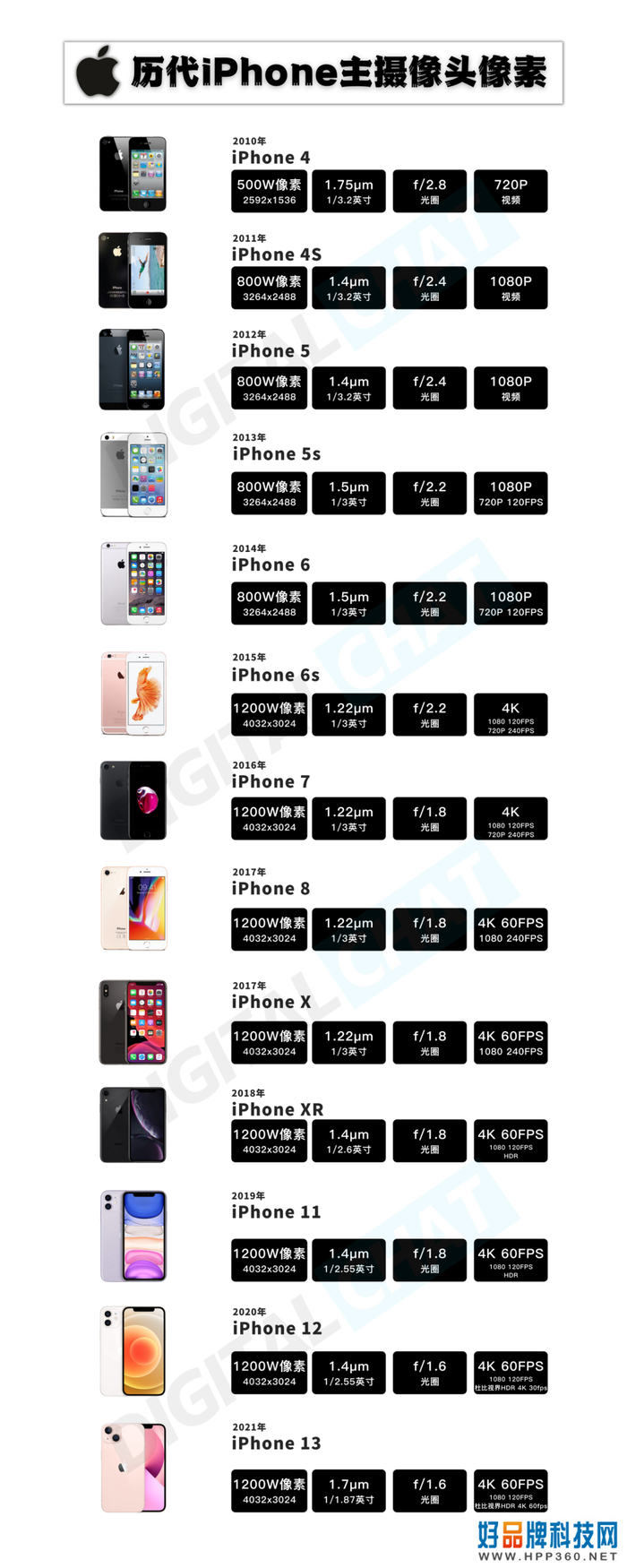 iPhone 14 Pro系列要用4800万像素，是祖传的1200万像素是拖后腿了吗？
