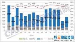 同比下降40.5%！中国信通院：3月国内市场手机出货量2146万部