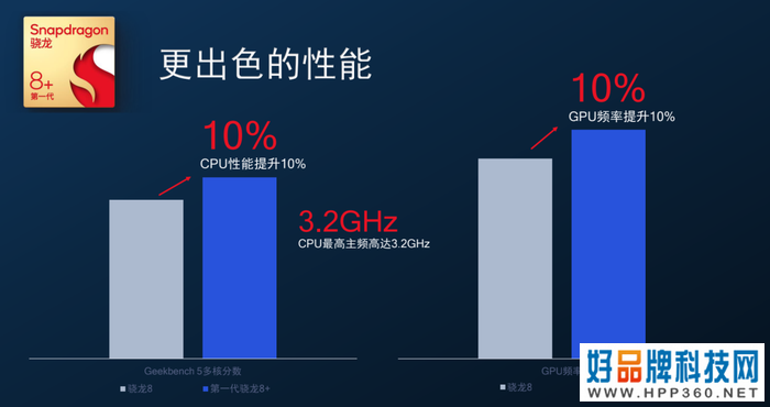 第一代骁龙8+移动平台发布 性能提升10%功耗降低30%