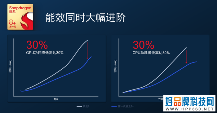 第一代骁龙8+移动平台发布 性能提升10%功耗降低30%