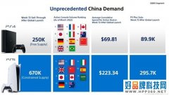 索尼公布PS5中国销量 市场体量全球第六